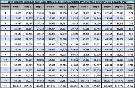 gs payscale 2022|Virginia General Schedule (GS) Pay Scale for 2022